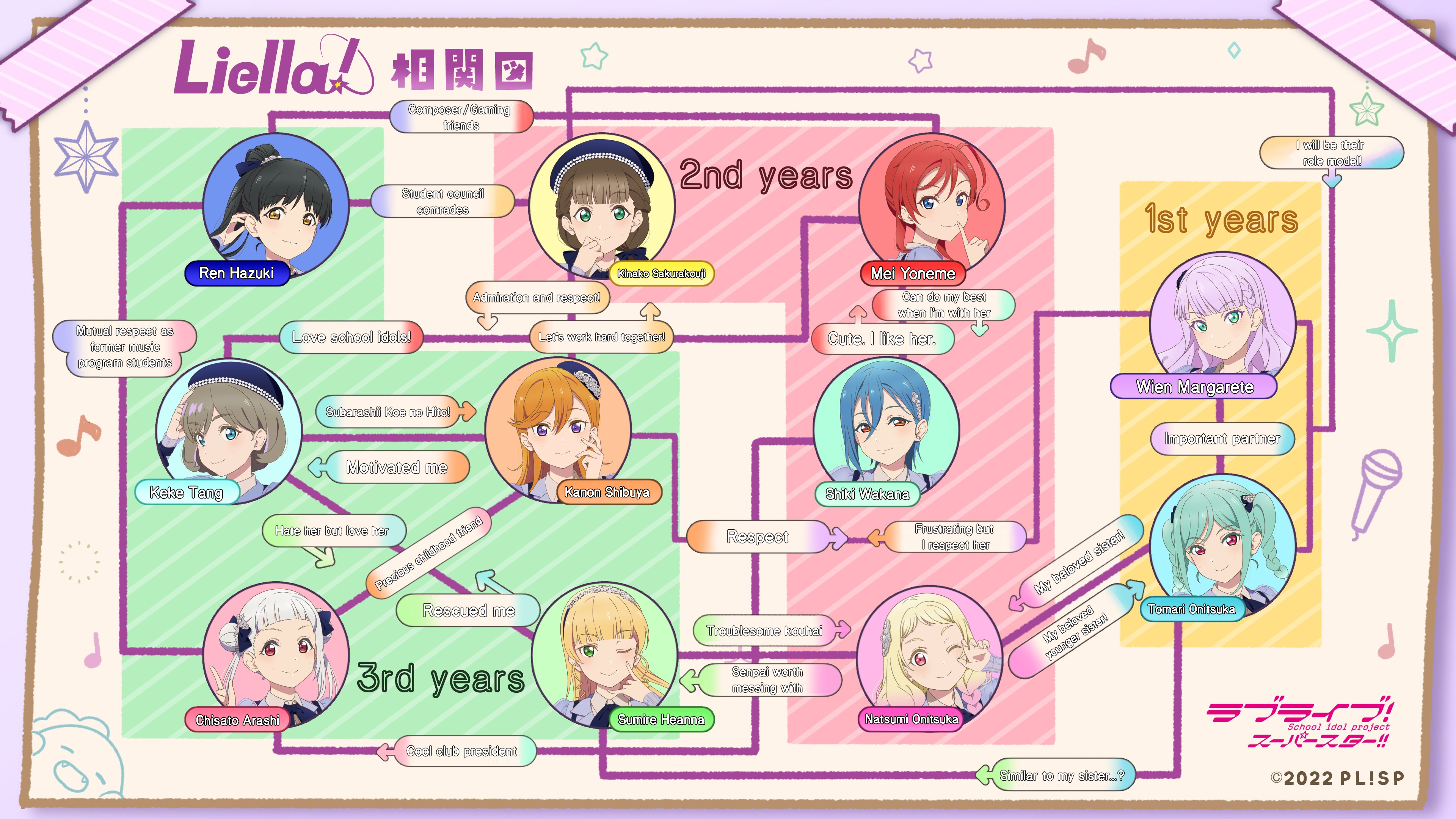 Liella Relationship Chart in English : r/LoveLive