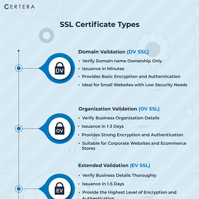 Image For Post SSL Certificate Types
  - Infographics