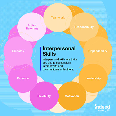 Image For Post Interpersonal Skills
