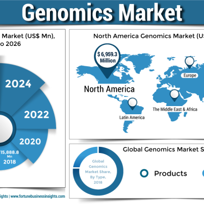 Image For Post | Research Report on Global Genomic
Market is a professional and comprehensive report on the Genomic industry. The
report monitors the key trends and market drivers in the current scenario and
offers on-the-ground insights.

https://www.fortunebusinessinsights.com/industry-reports/genomics-market-100941