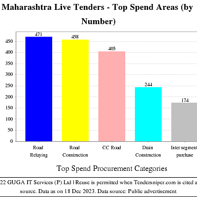 Image For Post Live Tenders Analysis on Maharashtra Tenders
