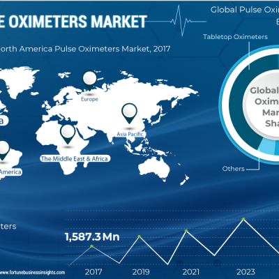 Image For Post | The Global Pulse Oximeters Market is likely to grow in the coming years due to increasing usage clearances from the Food and Drug Administration (FDA). According to a report published by Fortune Business Insights, titled “Pulse Oximeters: Global Market Analysis, Insights and Forecast, 2018-2025,” the market is likely to reach US$ 2,657.6 Mn by the end of 2025. Fortune Business Insights states that the market was valued at US$ 1,587.3 Mn in 2017 and will exhibit a CAGR of 6.7% in the forecast period.
Browse Complete Report Details:&nbsp;https://www.fortunebusinessinsights.com/industry-reports/pulse-oximeters-market-100528