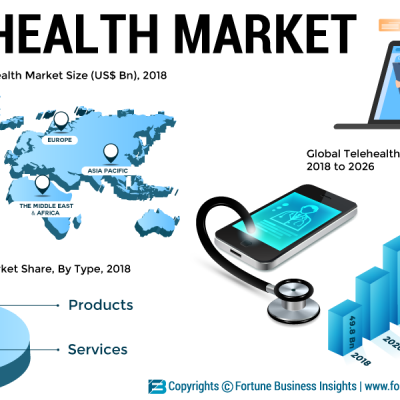 Image For Post | Telehealth
Market Size, Share and Industry Analysis By Type (Products, Services), By
Application, By Modality, By End User (Healthcare Facilities, Homecare,
Others), and Geography Forecast, 2019 - 2026


https://www.fortunebusinessinsights.com/industry-reports/telehealth-market-101065