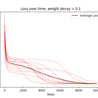 Image For Post | Lighter color shows loss curve for each of 10 random seeds.